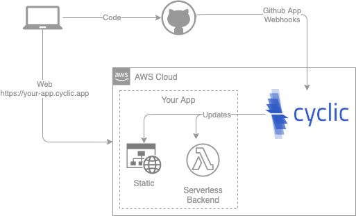 Cyclic Github app installation API call pattern