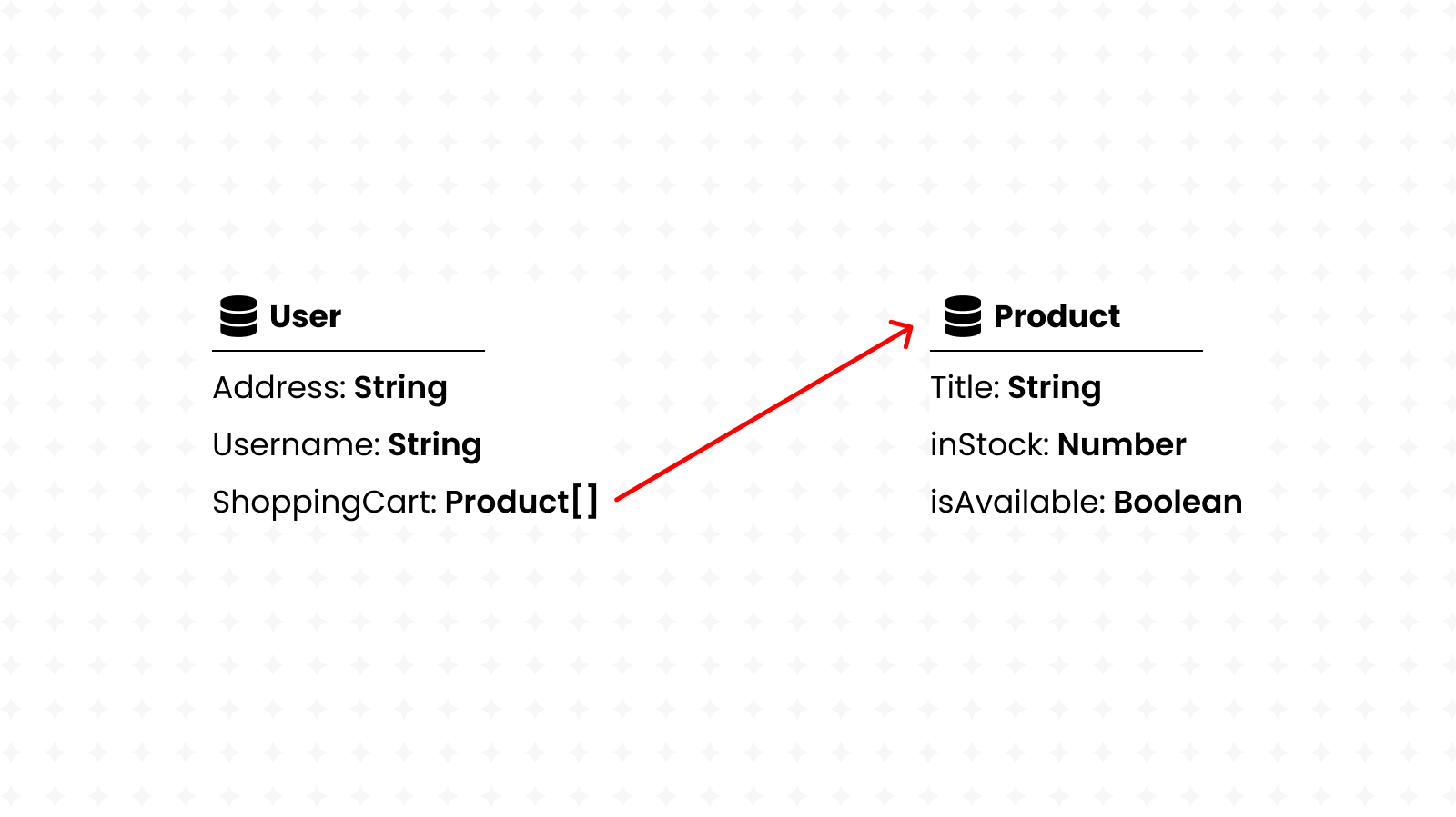 A database containing two collections: User and Product. User is connected to Product through the shopping cart field.